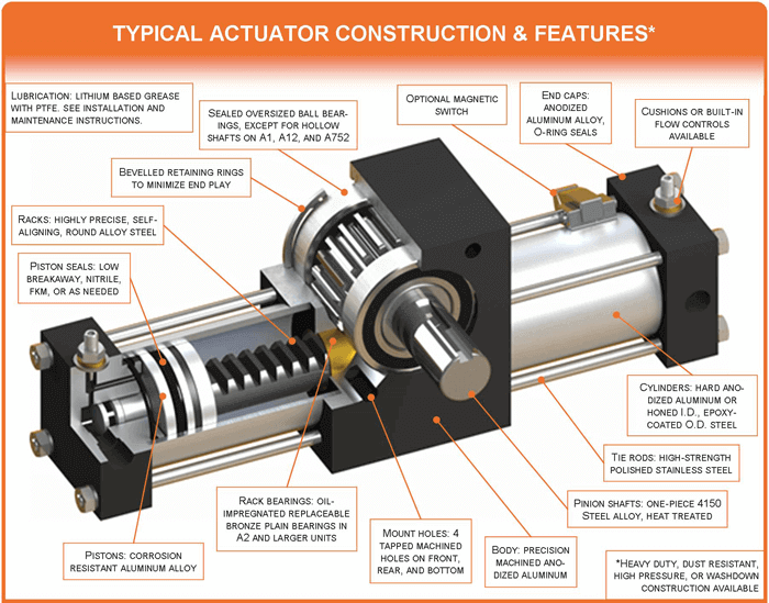 Rugged, Reliable Construction Rotary Actuators from Rotomation Rugged, Reliable Construction Rotary Actuators from Rotomation